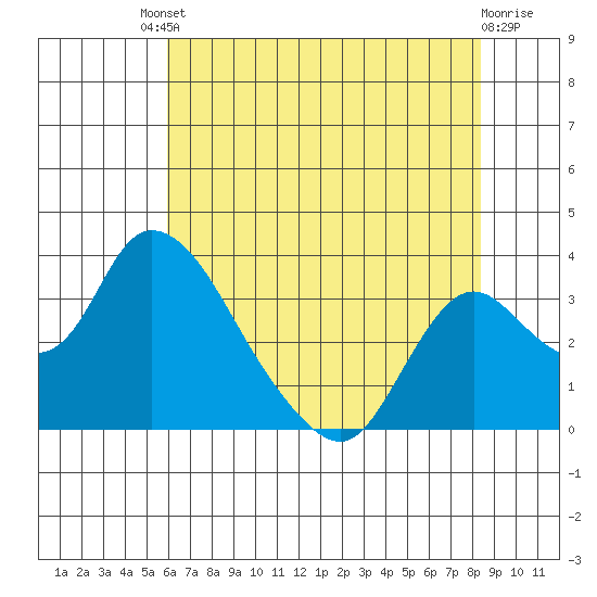 Borden HW Bridge tide chart for Saturday, July 20, 2024