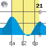 Borden HW Bridge tide chart for Sunday, July 21, 2024
