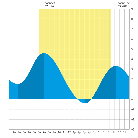 Borden HW Bridge tide chart for Monday, July 22, 2024