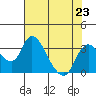 Borden HW Bridge tide chart for Tuesday, July 23, 2024