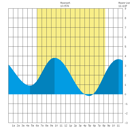 Borden HW Bridge tide chart for Thursday, July 25, 2024