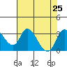 Borden HW Bridge tide chart for Thursday, July 25, 2024