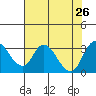 Borden HW Bridge tide chart for Friday, July 26, 2024