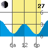 Borden HW Bridge tide chart for Saturday, July 27, 2024