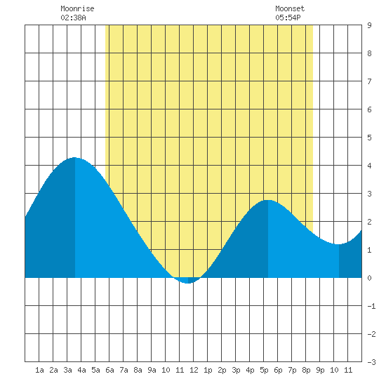 Borden HW Bridge tide chart for Tuesday, July 2, 2024