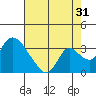 Borden HW Bridge tide chart for Wednesday, July 31, 2024