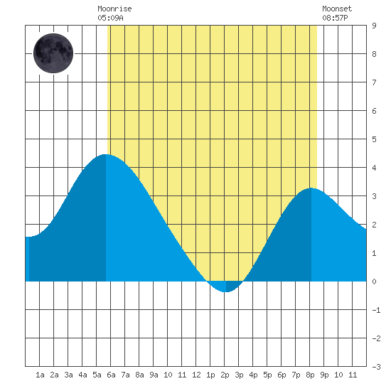 Borden HW Bridge tide chart for Friday, July 5, 2024