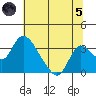 Borden HW Bridge tide chart for Friday, July 5, 2024