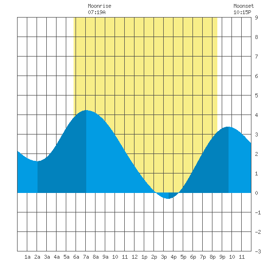 Borden HW Bridge tide chart for Sunday, July 7, 2024