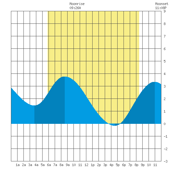 Borden HW Bridge tide chart for Tuesday, July 9, 2024