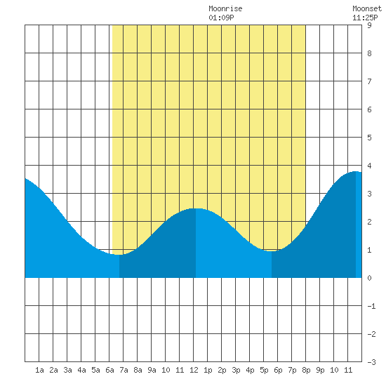 Borden HW Bridge tide chart for Sunday, August 11, 2024