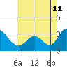 Borden HW Bridge tide chart for Sunday, August 11, 2024