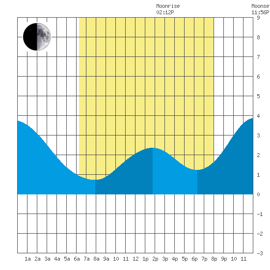 Borden HW Bridge tide chart for Monday, August 12, 2024