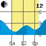 Borden HW Bridge tide chart for Monday, August 12, 2024