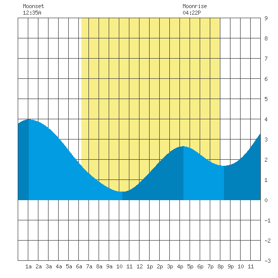 Borden HW Bridge tide chart for Wednesday, August 14, 2024