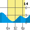 Borden HW Bridge tide chart for Wednesday, August 14, 2024