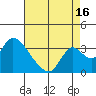 Borden HW Bridge tide chart for Friday, August 16, 2024