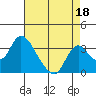 Borden HW Bridge tide chart for Sunday, August 18, 2024