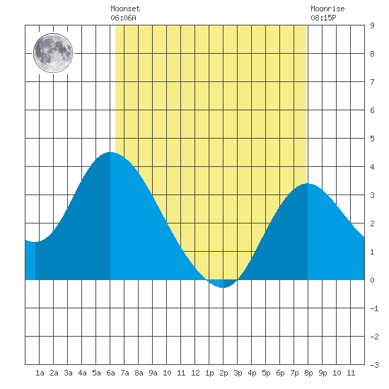 Borden HW Bridge tide chart for Monday, August 19, 2024