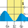 Borden HW Bridge tide chart for Thursday, August 1, 2024