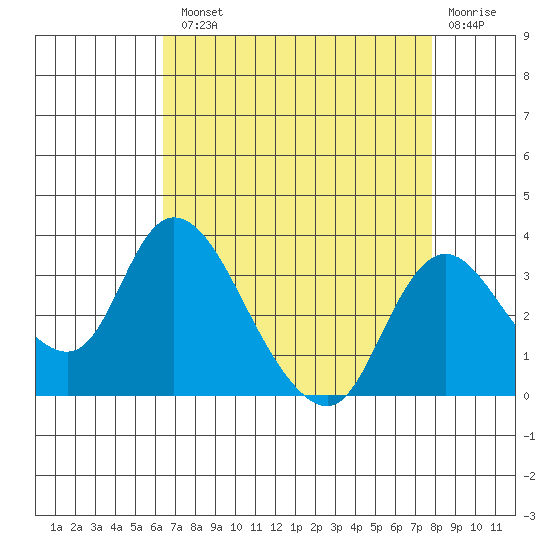 Borden HW Bridge tide chart for Tuesday, August 20, 2024