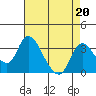 Borden HW Bridge tide chart for Tuesday, August 20, 2024
