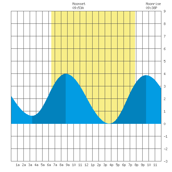 Borden HW Bridge tide chart for Thursday, August 22, 2024