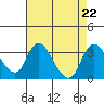 Borden HW Bridge tide chart for Thursday, August 22, 2024