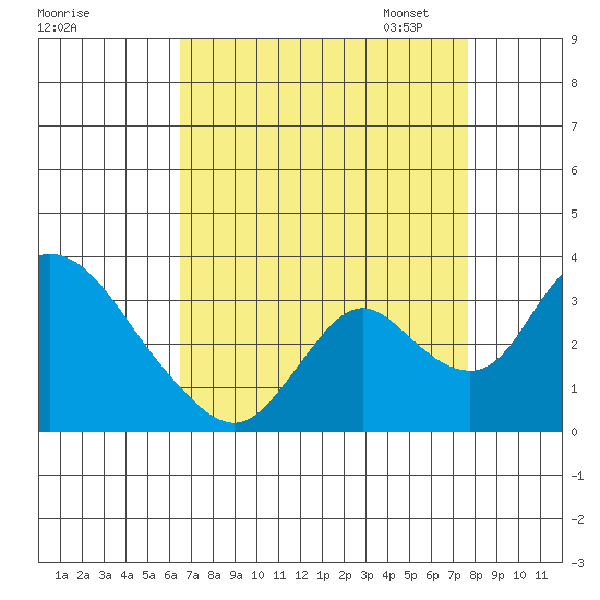 Borden HW Bridge tide chart for Tuesday, August 27, 2024