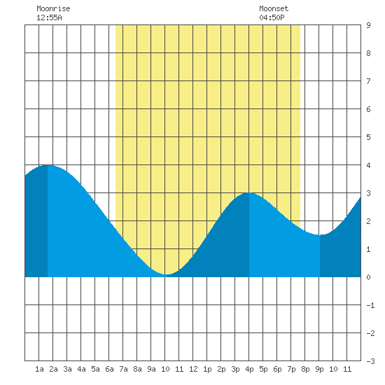 Borden HW Bridge tide chart for Wednesday, August 28, 2024
