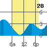 Borden HW Bridge tide chart for Wednesday, August 28, 2024