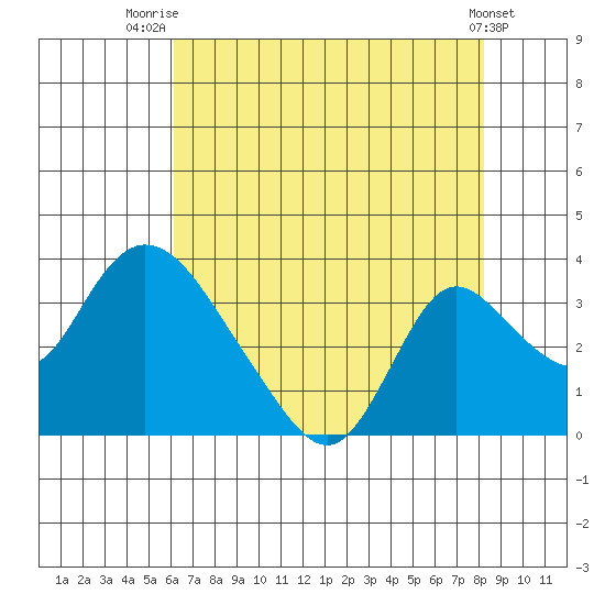Borden HW Bridge tide chart for Friday, August 2, 2024