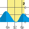 Borden HW Bridge tide chart for Friday, August 2, 2024