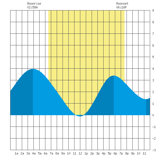 Borden HW Bridge tide chart for Friday, August 30, 2024
