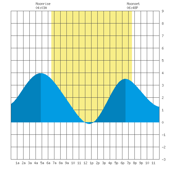 Borden HW Bridge tide chart for Saturday, August 31, 2024