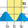 Borden HW Bridge tide chart for Saturday, August 31, 2024