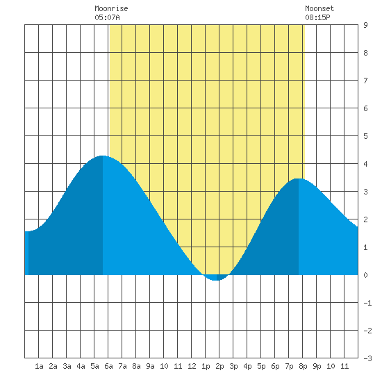 Borden HW Bridge tide chart for Saturday, August 3, 2024