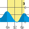 Borden HW Bridge tide chart for Saturday, August 3, 2024