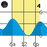 Borden HW Bridge tide chart for Sunday, August 4, 2024