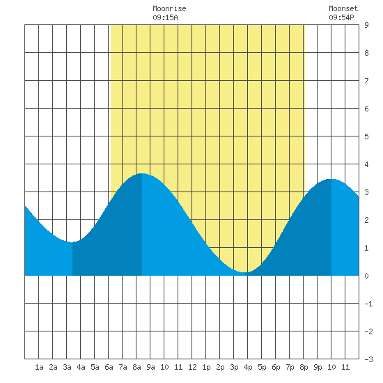 Borden HW Bridge tide chart for Wednesday, August 7, 2024