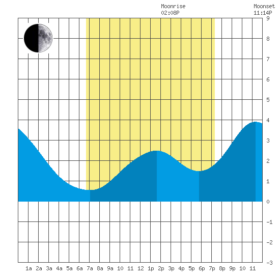 Borden HW Bridge tide chart for Tuesday, September 10, 2024