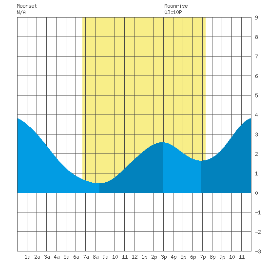 Borden HW Bridge tide chart for Wednesday, September 11, 2024