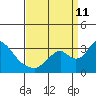 Borden HW Bridge tide chart for Wednesday, September 11, 2024