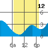 Borden HW Bridge tide chart for Thursday, September 12, 2024