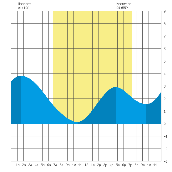 Borden HW Bridge tide chart for Friday, September 13, 2024