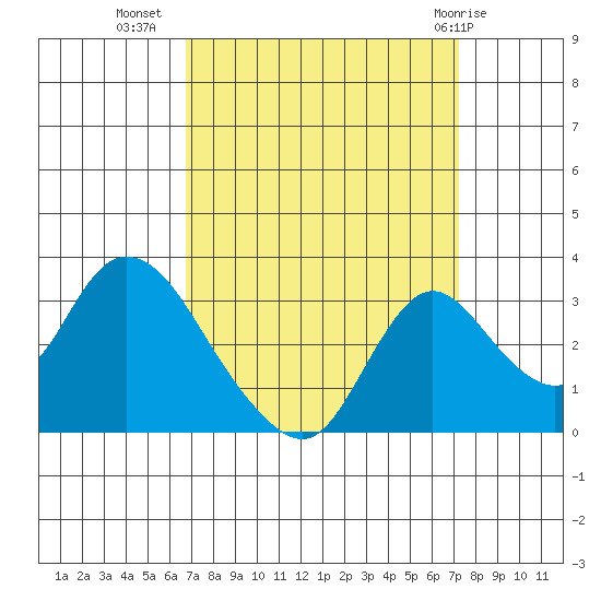 Borden HW Bridge tide chart for Sunday, September 15, 2024
