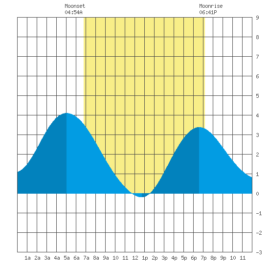 Borden HW Bridge tide chart for Monday, September 16, 2024