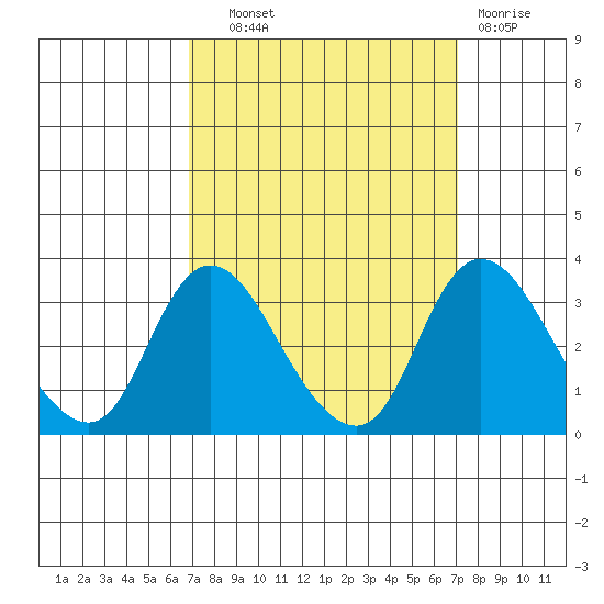 Borden HW Bridge tide chart for Thursday, September 19, 2024