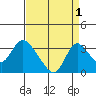 Borden HW Bridge tide chart for Sunday, September 1, 2024