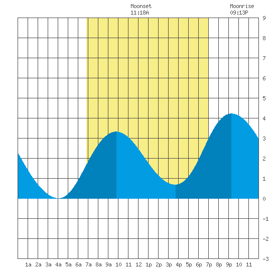 Borden HW Bridge tide chart for Saturday, September 21, 2024